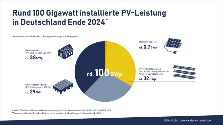Infografika: balkonových fotovoltaik v Německu přibývá, velká část energie se spotřebuje přímo na místě